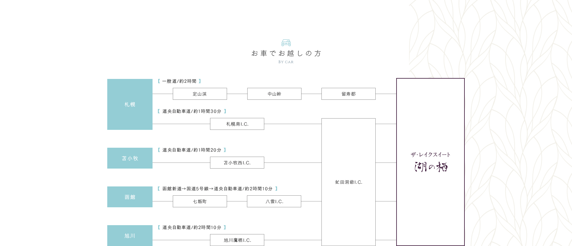 お車でお越しの方